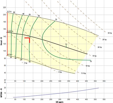 for attaining a non overloading characteristic in centrifugal pump|non overloading motor size.